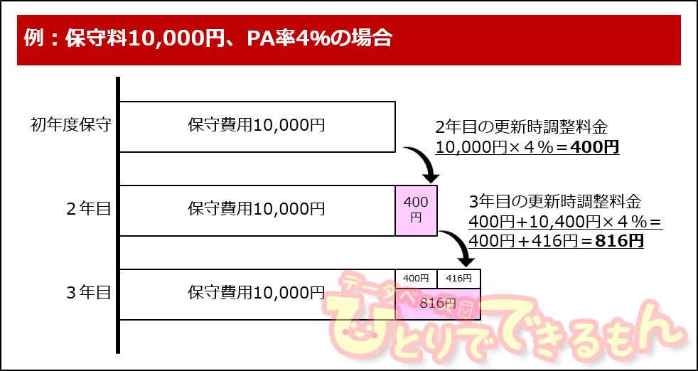 Oracleの保守料率は？